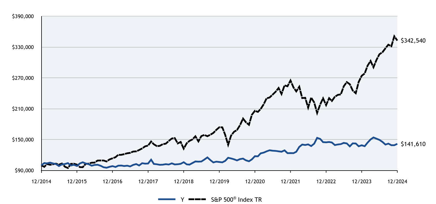 Growth of 10K Chart