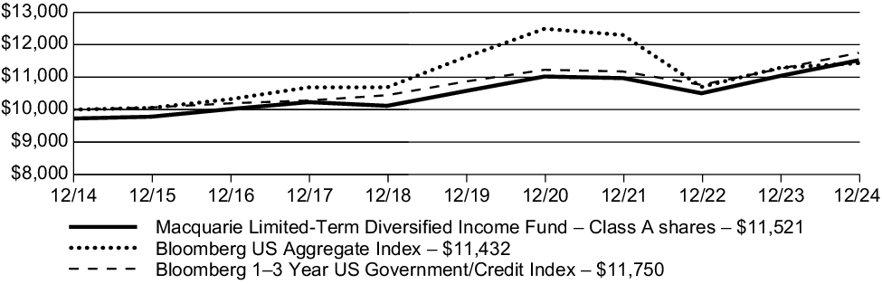 Fund Performance - Growth of 10K