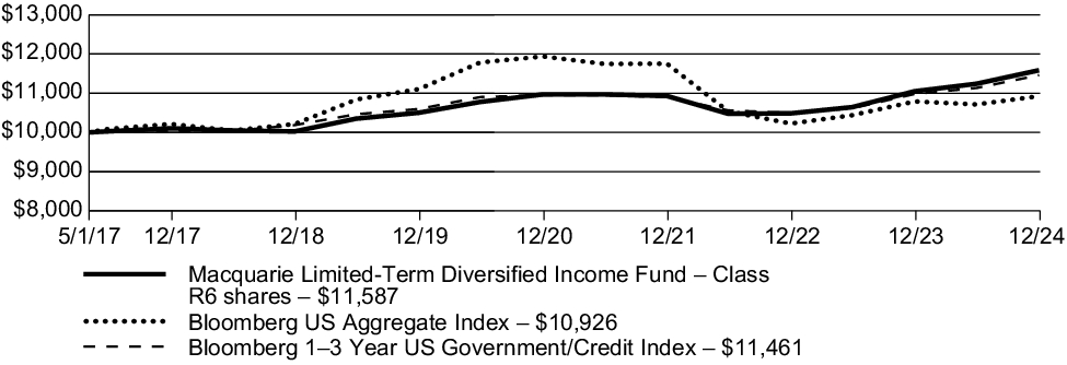 Fund Performance - Growth of 10K