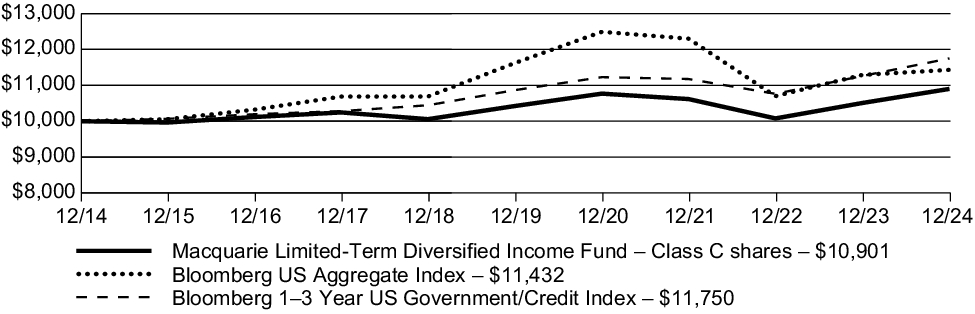 Fund Performance - Growth of 10K