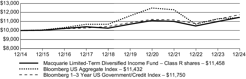 Fund Performance - Growth of 10K