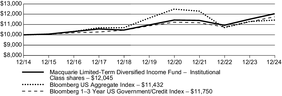 Fund Performance - Growth of 10K