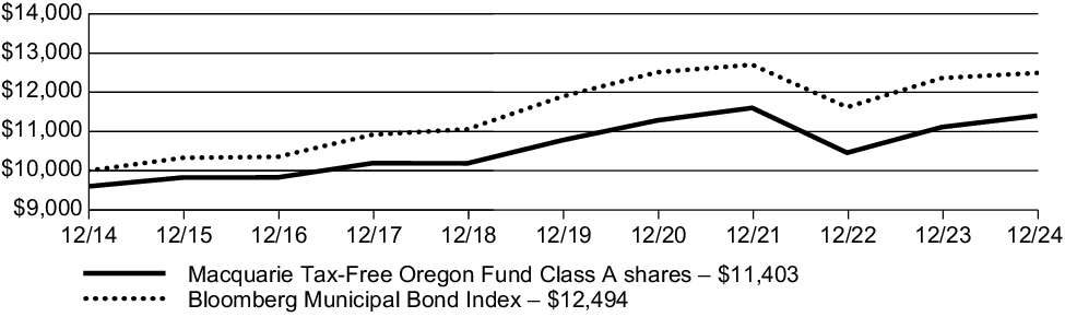 Fund Performance - Growth of 10K