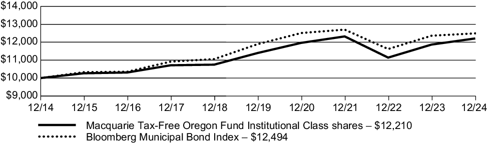 Fund Performance - Growth of 10K