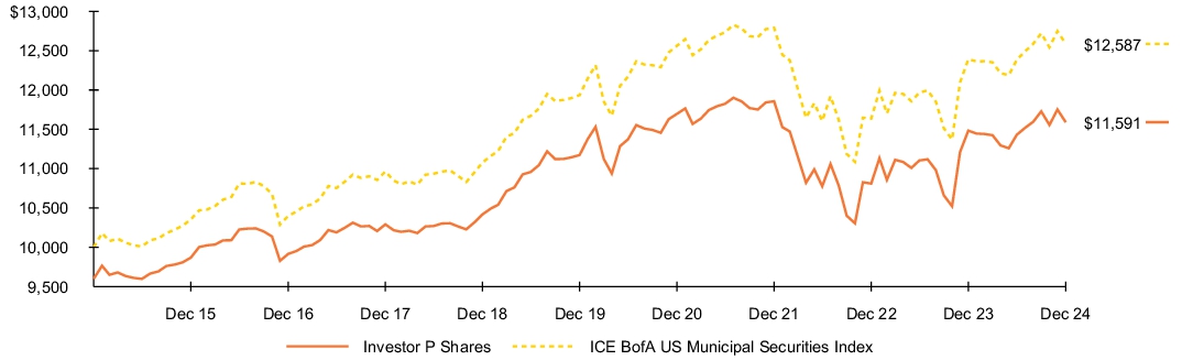 Fund Performance - Growth of 10K