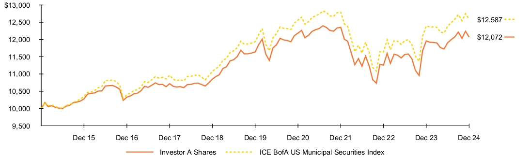 Fund Performance - Growth of 10K