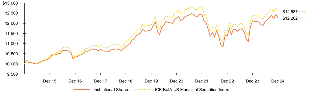 Fund Performance - Growth of 10K