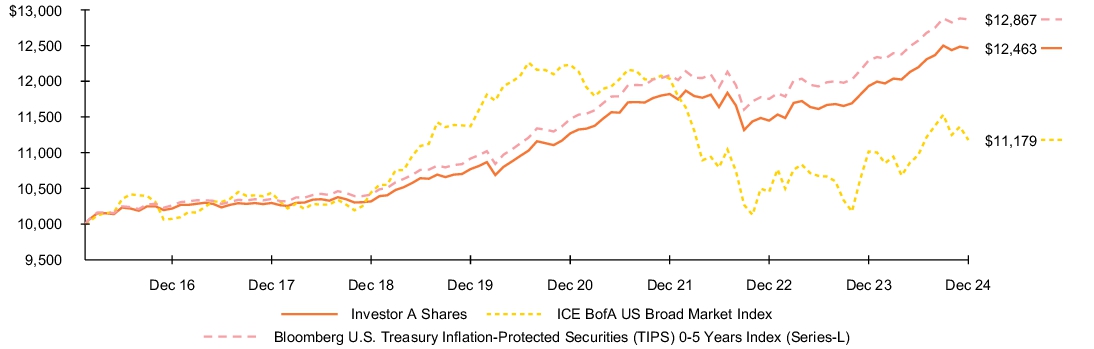 Fund Performance - Growth of 10K