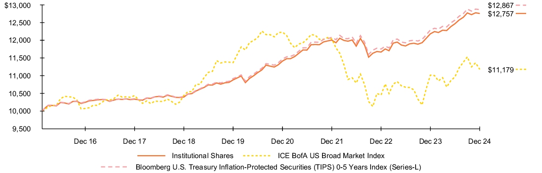 Fund Performance - Growth of 10K