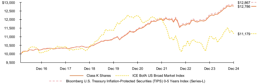 Fund Performance - Growth of 10K