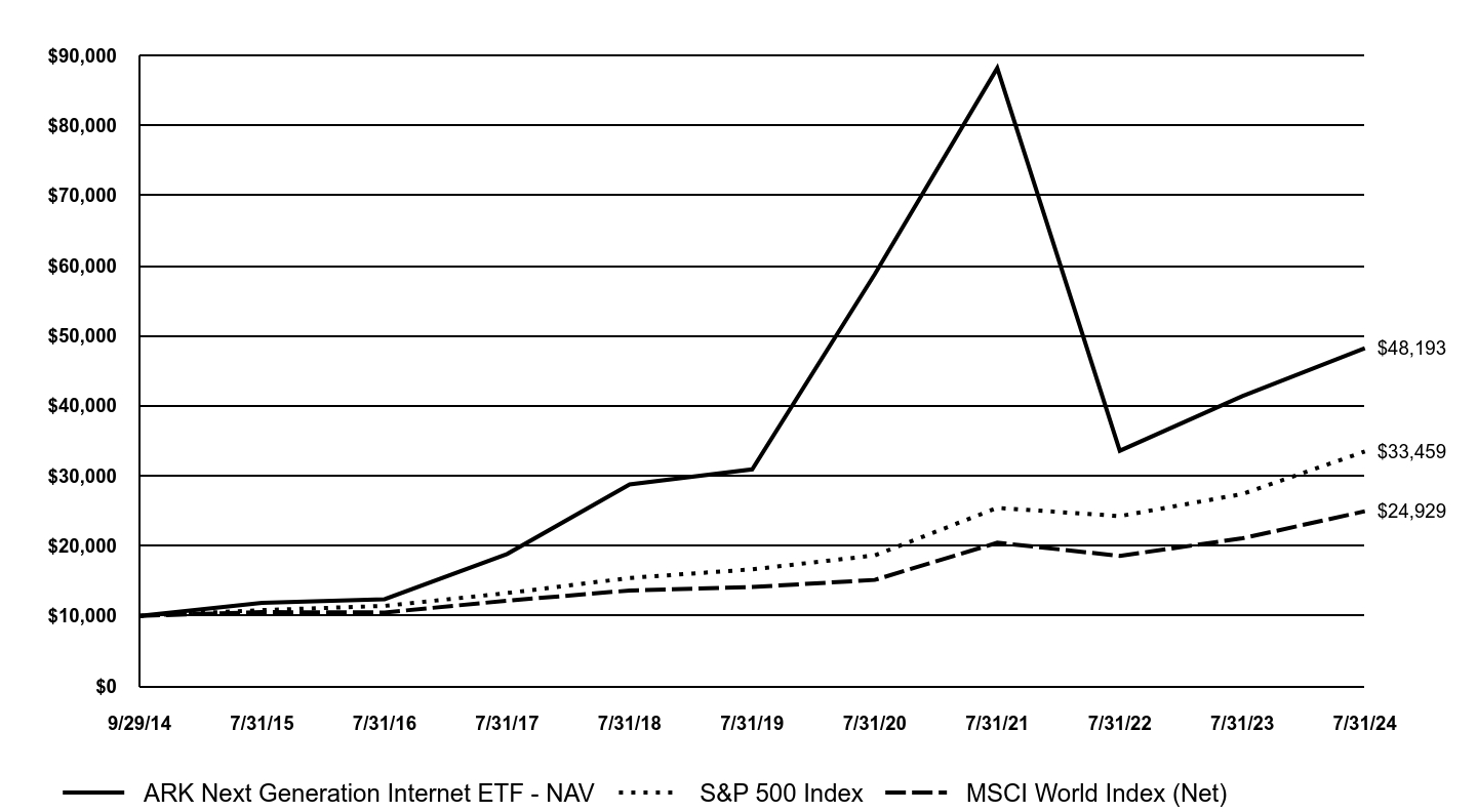 A line chart as described in the following paragraph