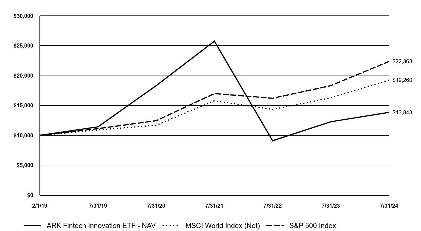 A line chart as described in the following paragraph