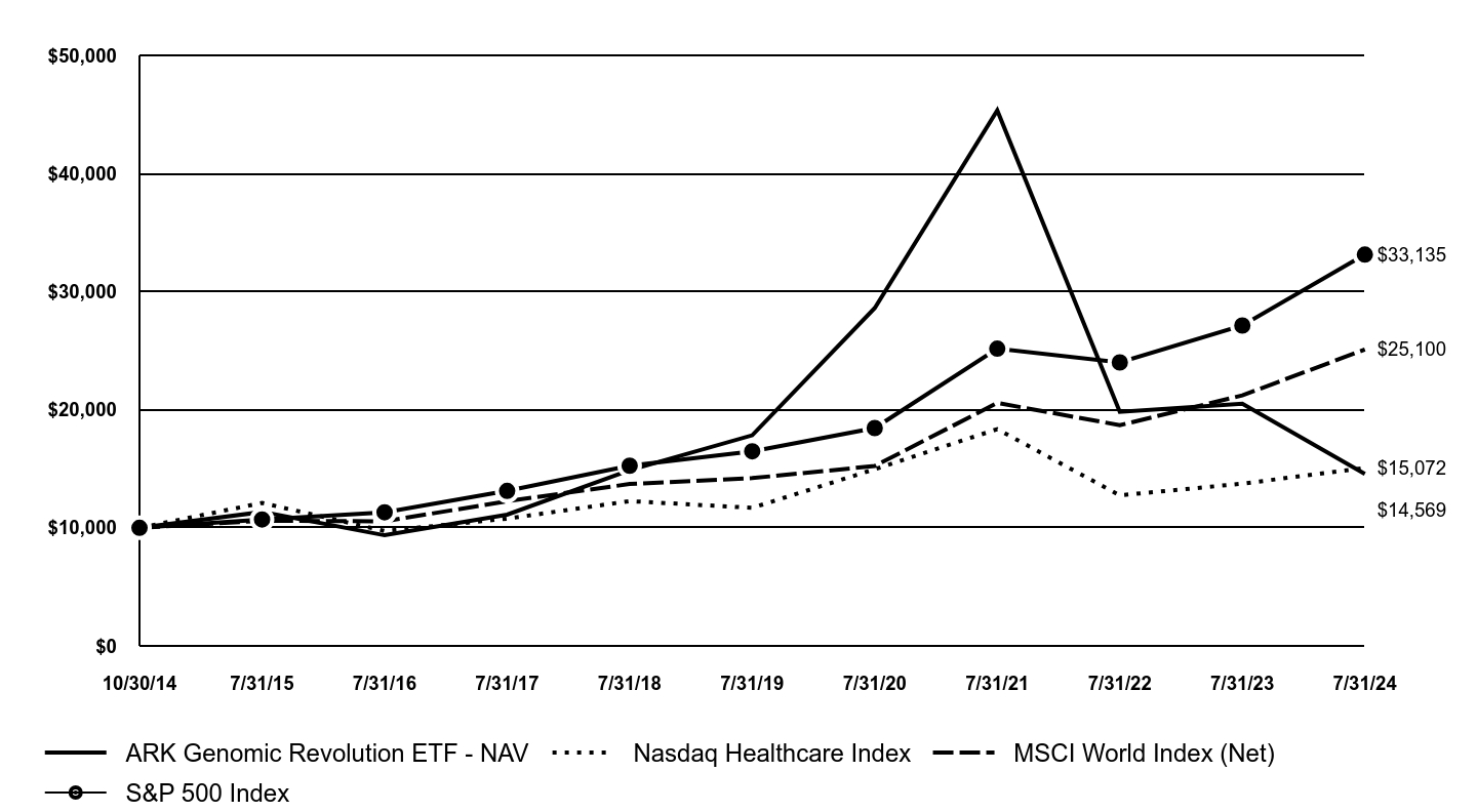 A line chart as described in the following paragraph