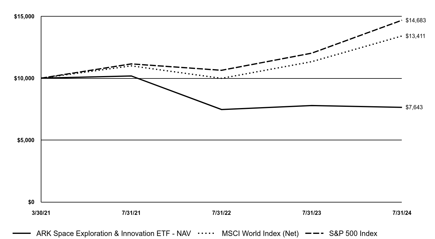 A line chart as described in the following paragraph