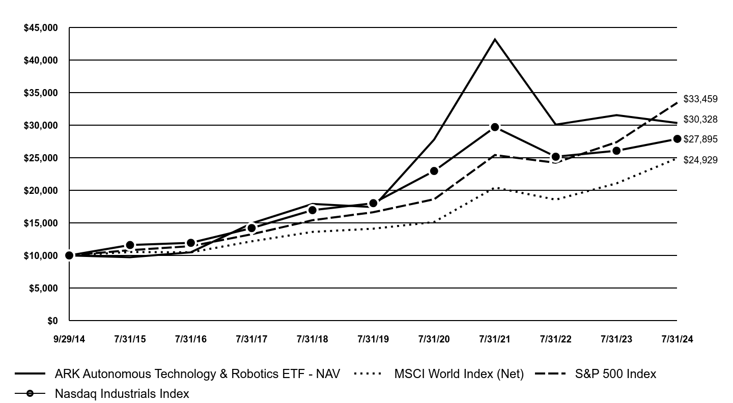 A line chart as described in the following paragraph