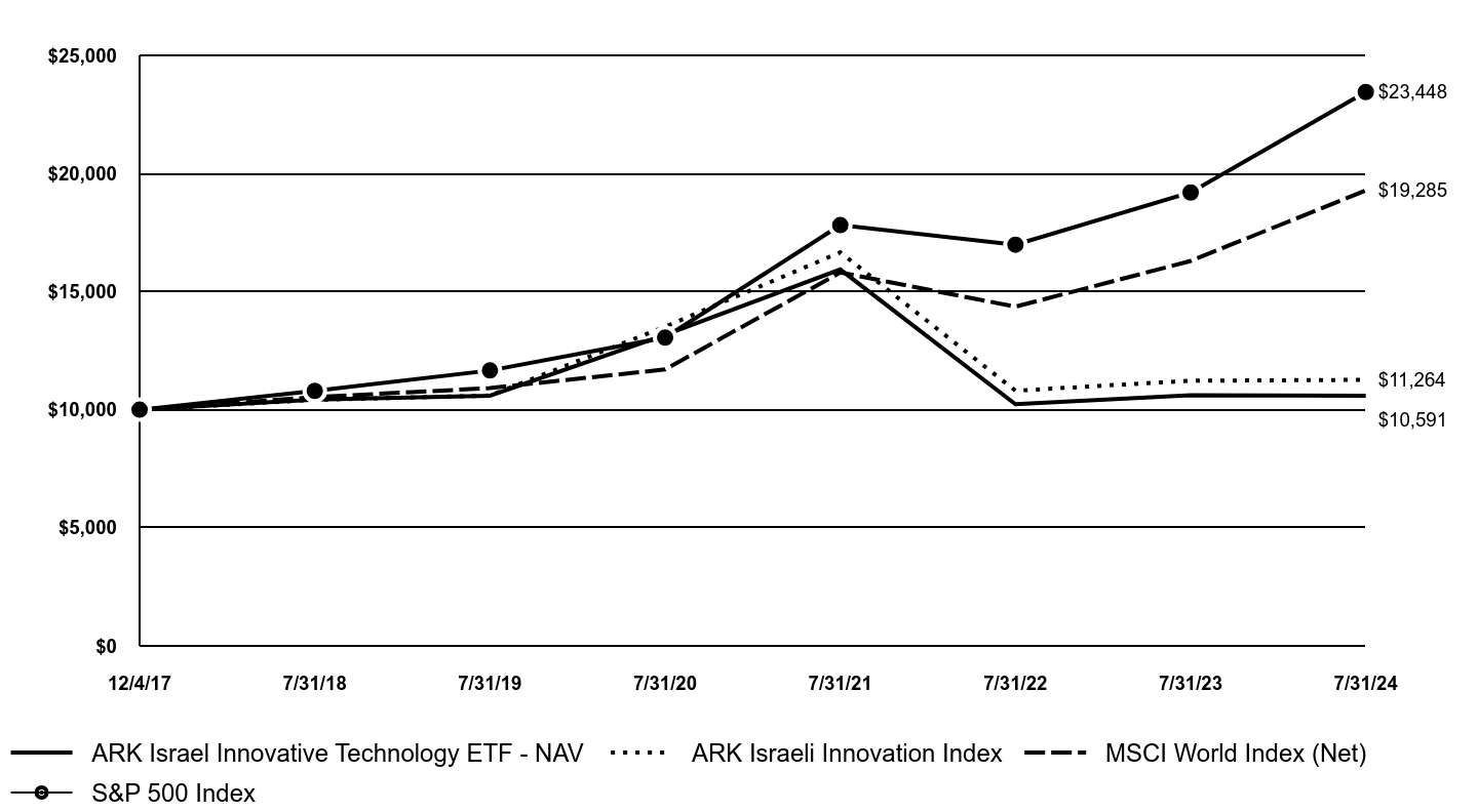 A line chart as described in the following paragraph