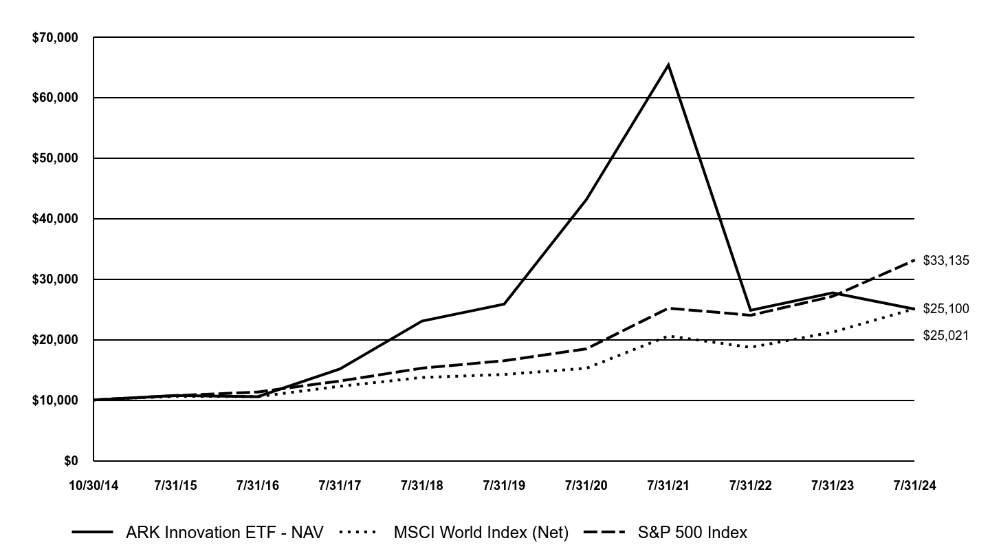 A line chart as described in the following paragraph