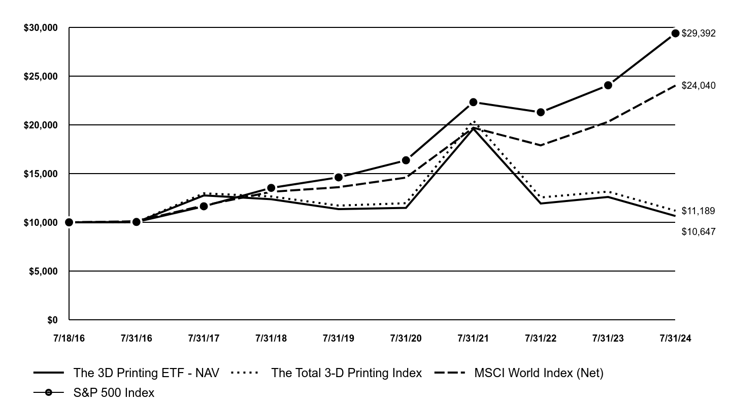 A line chart as described in the following paragraph