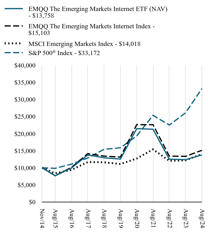 Growth of 10K Chart