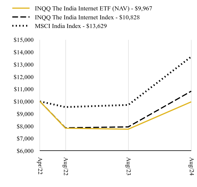 Growth of 10K Chart