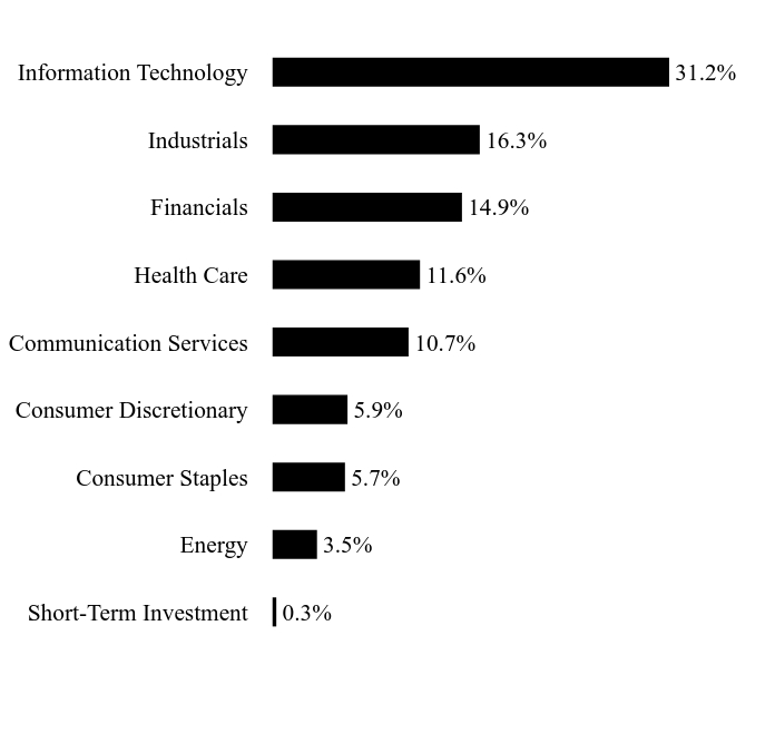 Holdings Chart