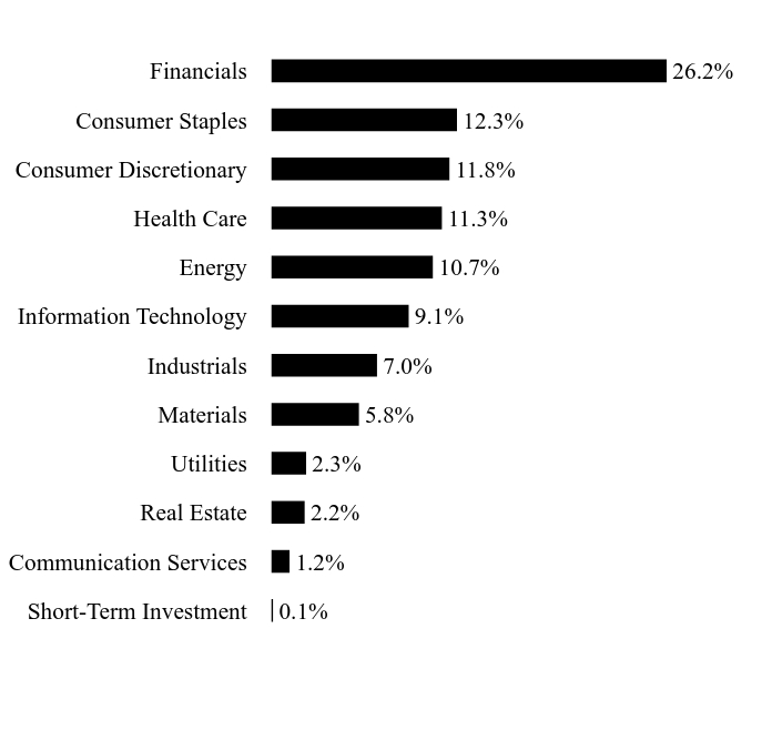 Holdings Chart