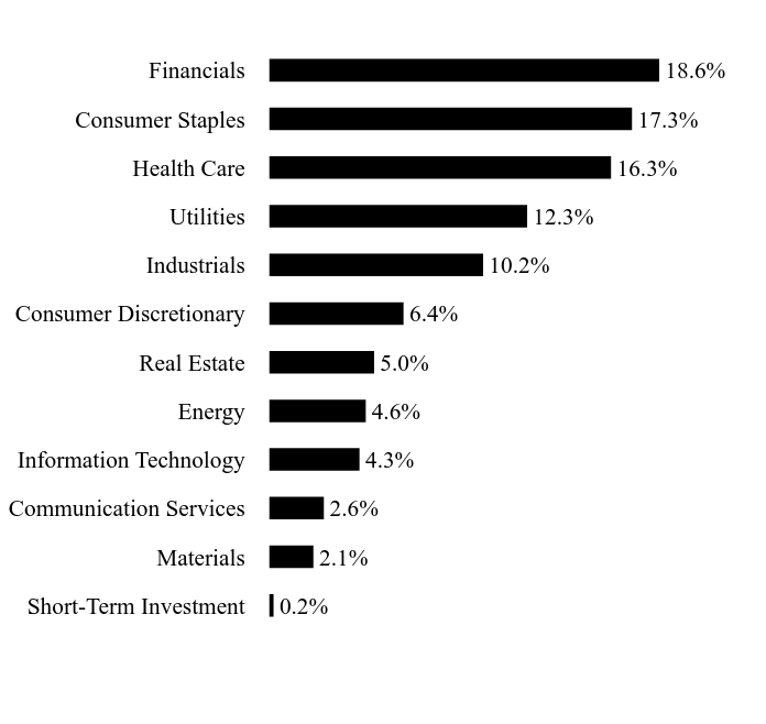 Holdings Chart