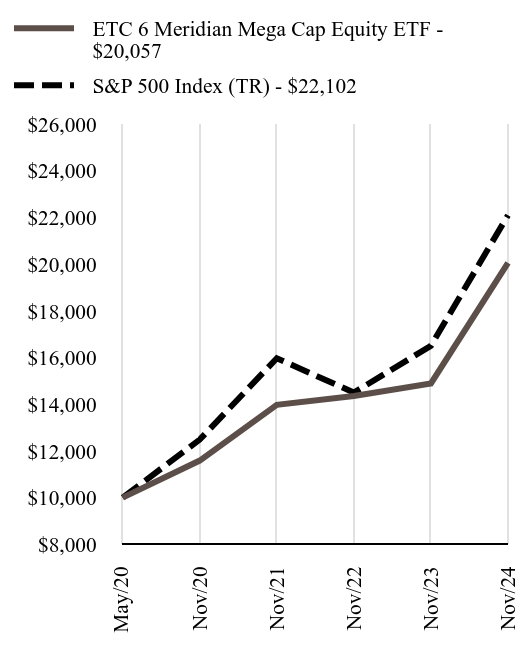 Growth Chart