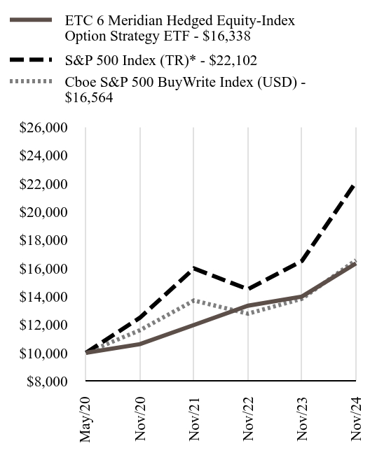 Growth Chart