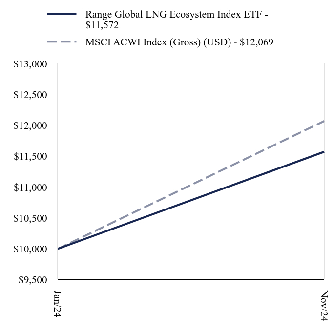 Growth of 10K Chart