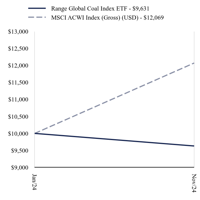 Growth of 10K Chart