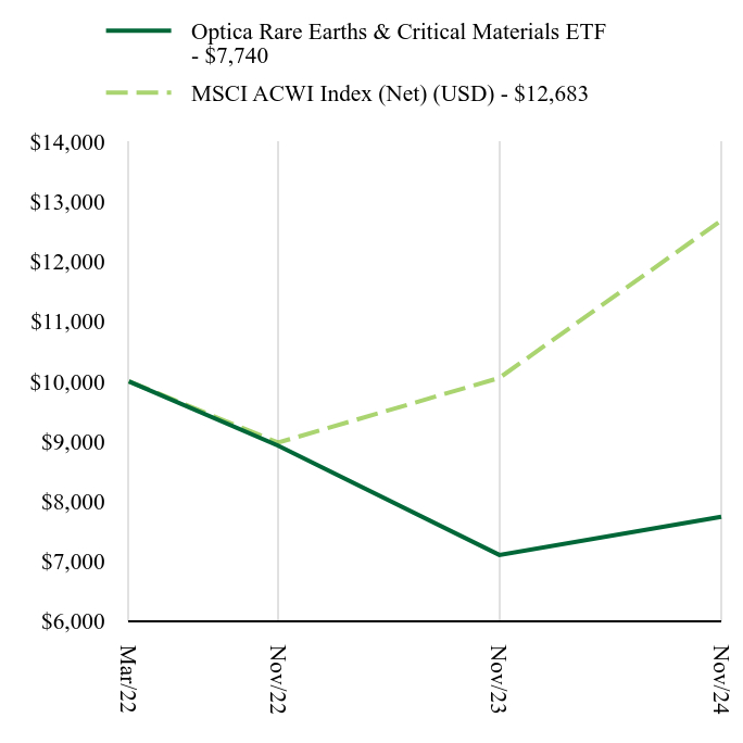 Growth of 10K Chart