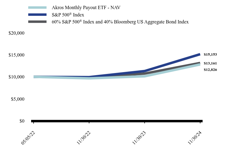 Growth of 10K Chart