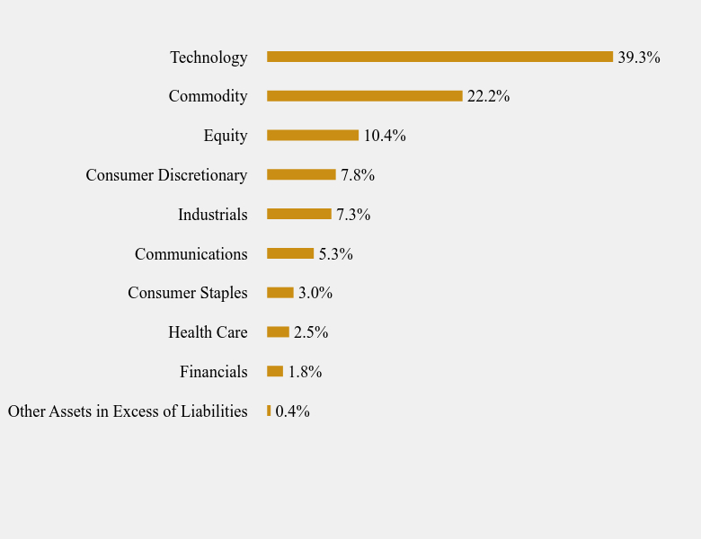 Group By Sector Chart