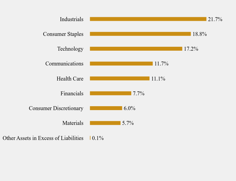 Group By Sector Chart