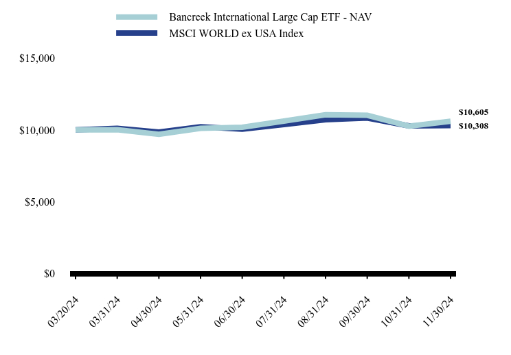 Growth of 10K Chart