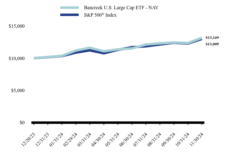 Growth of 10K Chart