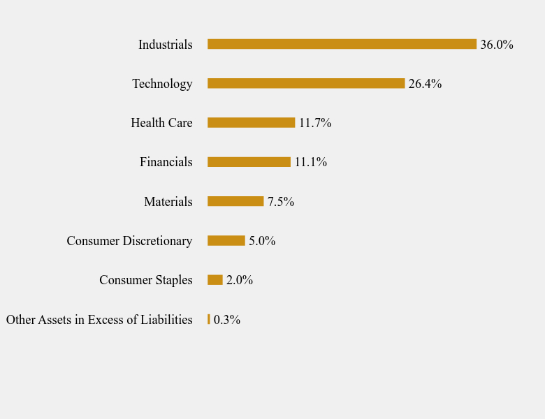 Group By Sector Chart