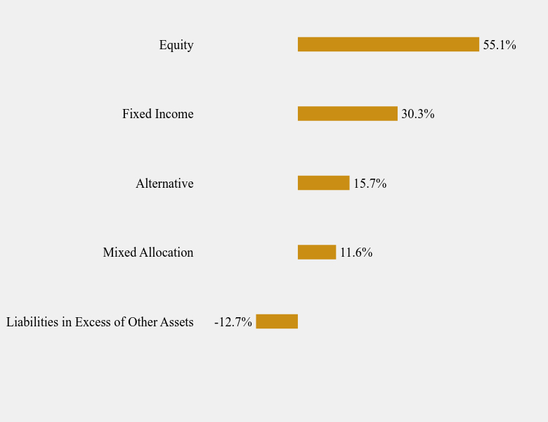 Group By Sector Chart