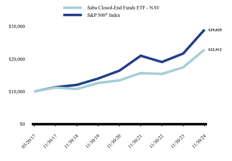 Growth of 10K Chart