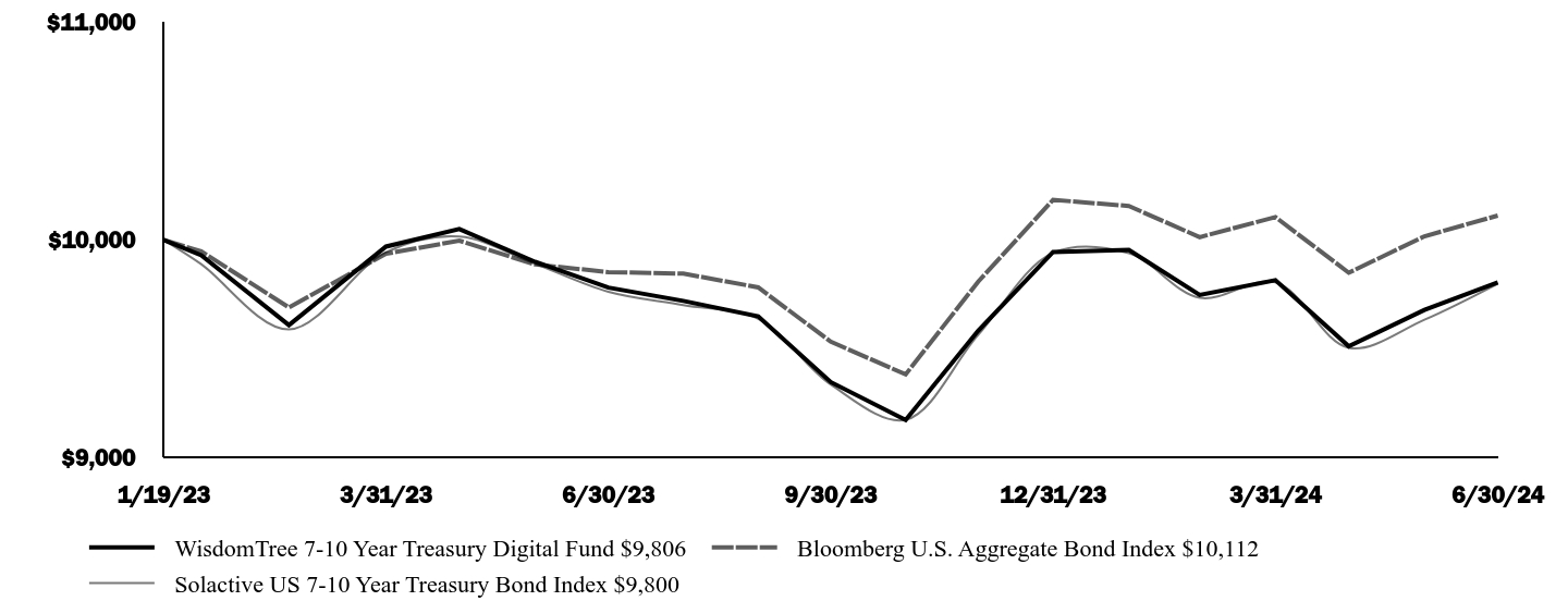 Growth of 10K Chart