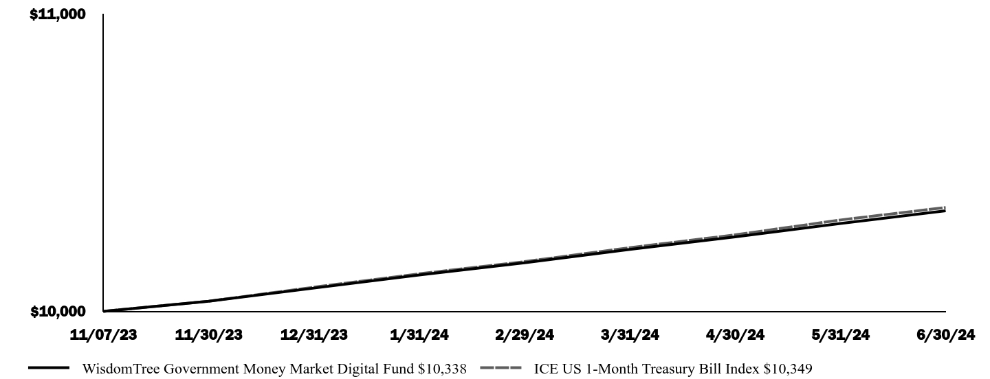 Growth of 10K Chart