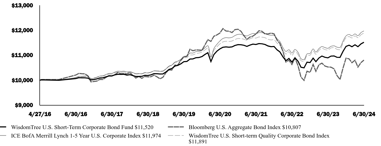 Growth of 10K Chart