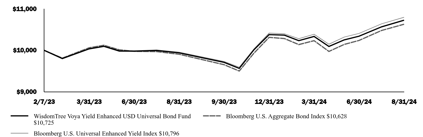 Growth of 10K Chart