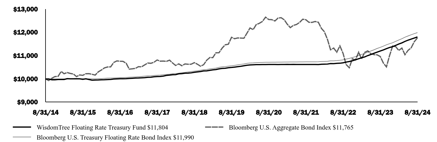 Growth of 10K Chart