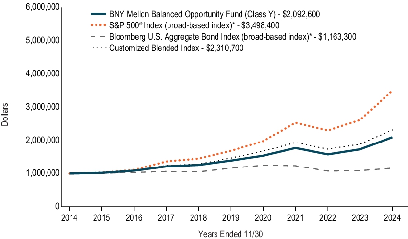 Fund Performance - Growth of 10K Chart