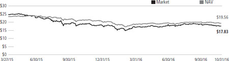 (LINE GRAPH)