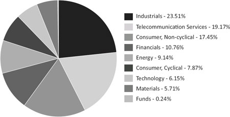 (Pie chart)