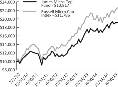 (LINE GRAPH)