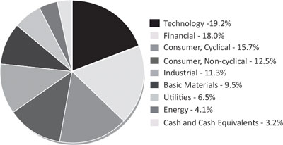 (PIE CHART)